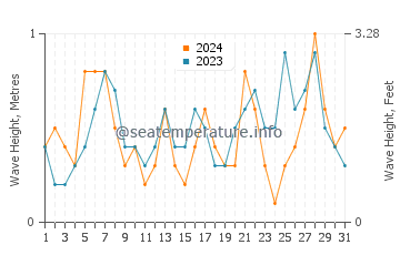 Waves height in Cala Pi in July
