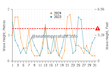 Waves height in Cala Pilar in July