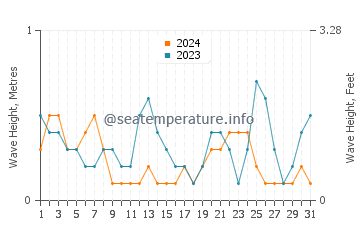 Waves height in Cala Rossa in July