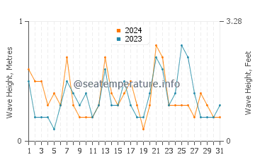 Waves height in Cala Salada in July