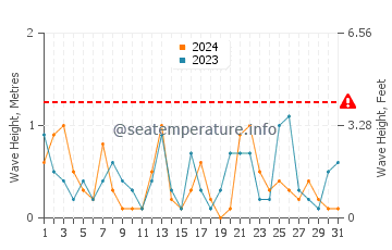 Waves height in Cala San Vicente in July