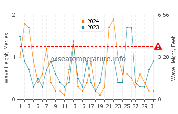 Waves height in Cala Tirant in July