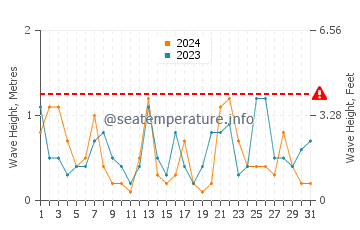 Waves height in Cala Torta in July