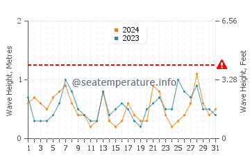 Waves height in Cala Varques in July