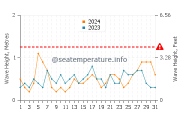 Waves height in Calabardina in July