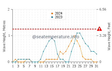 Waves height in Calachuchi in July