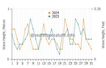 Waves height in Calafat in July