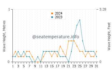 Waves height in Calapan in July
