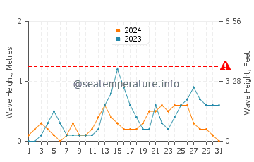 Waves height in Calatugas in July