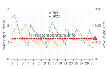 Waves height in Caldas da Rainha in July