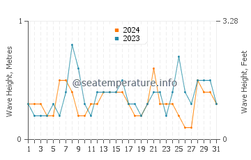 Waves height in Calella in July