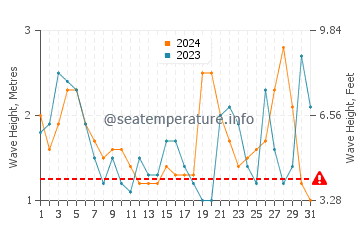 Altezza delle onde Caleta Horcon a luglio