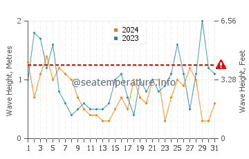 Altezza delle onde Caleta Olivia a luglio