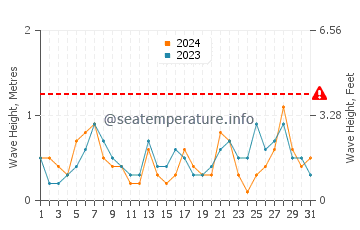 Altura de las olas en Caló des Moro en julio