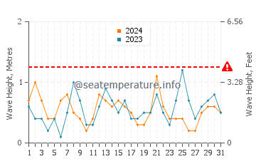 Waves height in Calonge in July