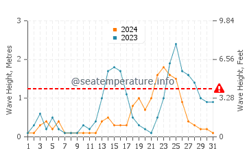 Waves height in Caluya in July