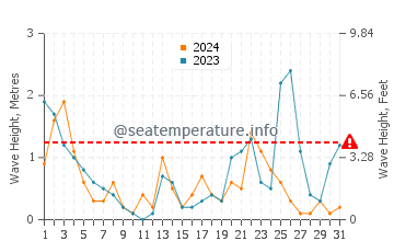 Altezza delle onde Calvi a luglio