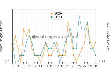 Waves height in Calvia in July