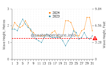 Altezza delle onde Camana a luglio