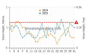Altezza delle onde Camarones a luglio