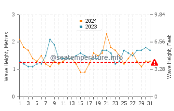 Waves height in Cambria in July