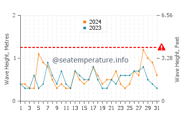 Waves height in Campomar in July