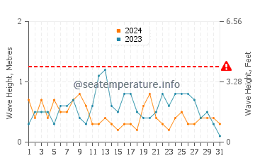 Waves height in Canelones in July