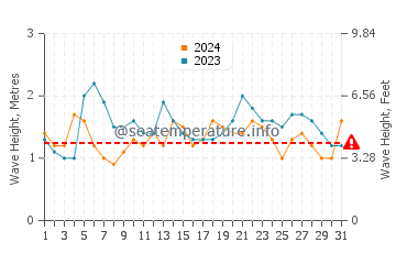 Waves height in Canggu in July
