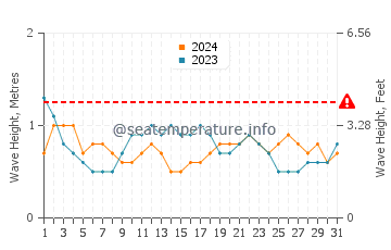 Wellenhöhe in Caniço im Juli