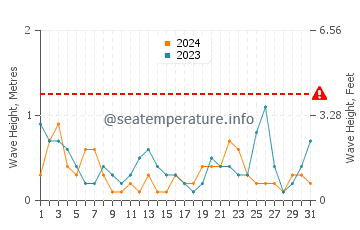 Altezza delle onde Cannigione a luglio