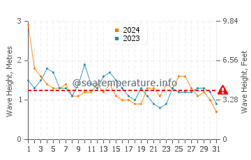 Altura das ondas Canouan em julho