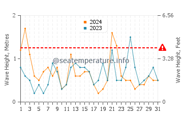 Waves height in Cap de Creus in July