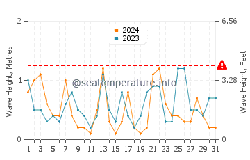Waves height in Cap de Formentor in July