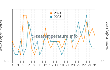 Waves height in Cap de la Nau in July
