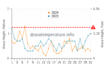 Waves height in Cap Frehel in July