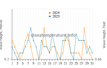 Waves height in Cap Roig in July