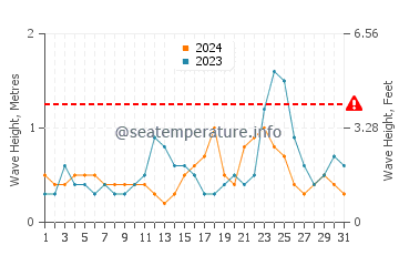 Altura de las olas en Capalonga en julio
