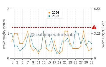 Waves height in Capdepera in July