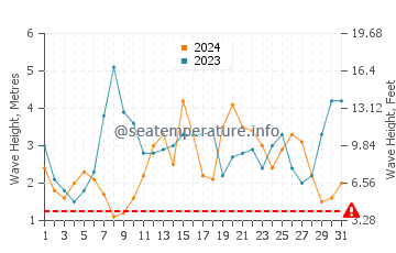 Waves height in Cape Bridgewater in July
