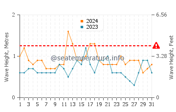 Waves height in Cape Fear in July