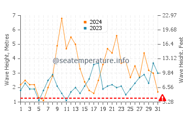 Altezza delle onde Cabo de Hornos a luglio
