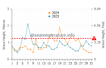 Waves height in Cape Jervis in July
