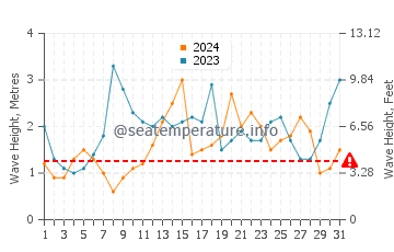 Waves height in Cape Paterson in July