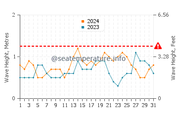 Waves height in Cape Santa Maria in July