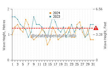 Waves height in Cape St. Vincent in July