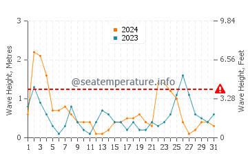 Wellenhöhe in Capo Feto im Juli