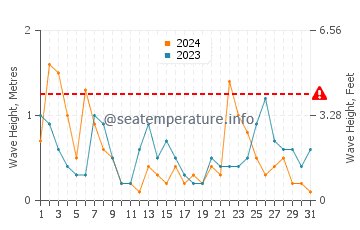 Wellenhöhe in Capo Spartivento im Juli