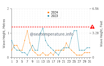 Altezza delle onde Capoliveri a luglio