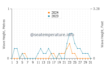 Waves height in Capoocan in July