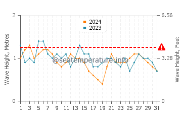 Altura das ondas Caraballeda em julho